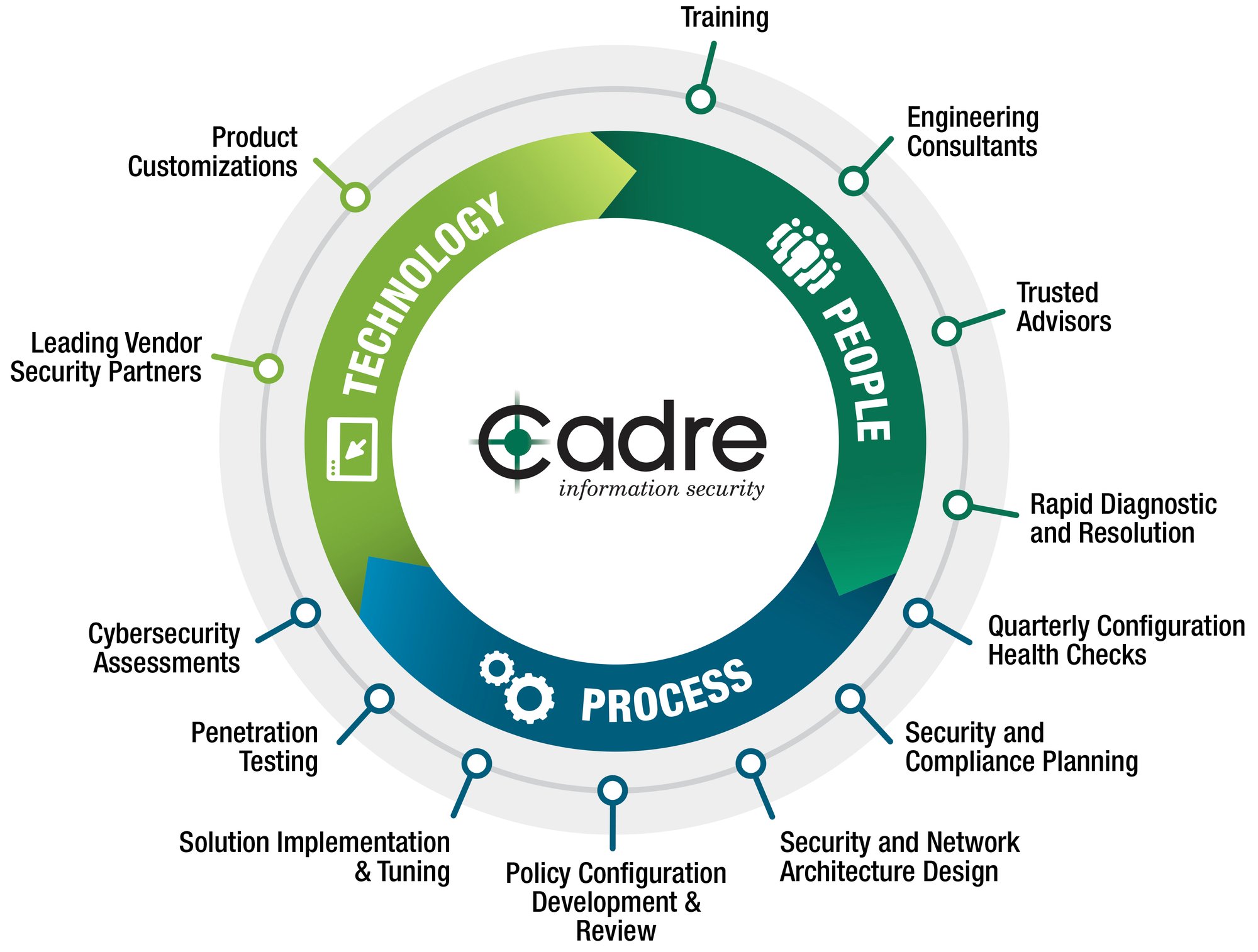Cadre Diagram - Tech-Proc-People (002)